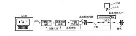 闭环控制数控机床
