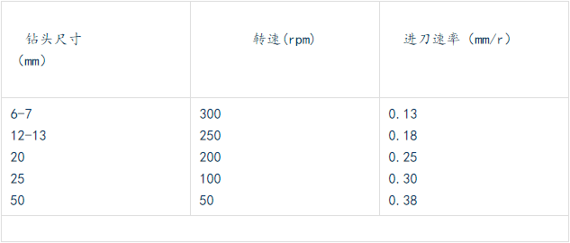 钻各种不同尺寸孔，转速和进刀速率的关系如下.png